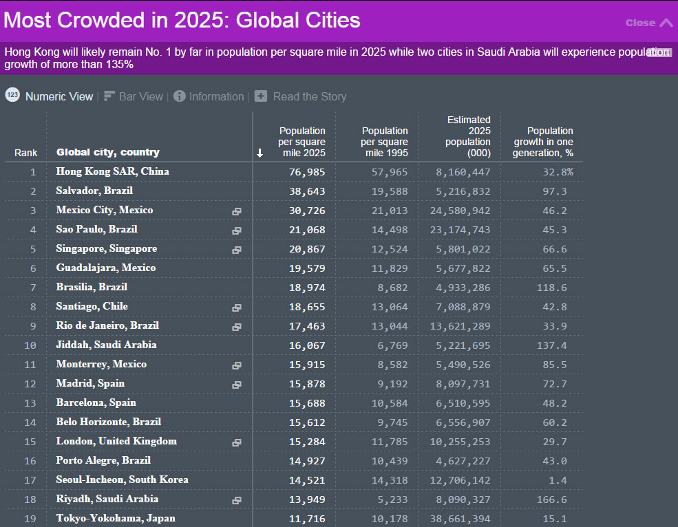 قائمة أكثر مدن العالم إزدحاماً عام 2025م